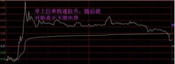 配资网炒股股票 中国股市: 股票早上拉高然后慢慢下跌意味着什么? 终于有一文讲透彻了, 从此买在真形态