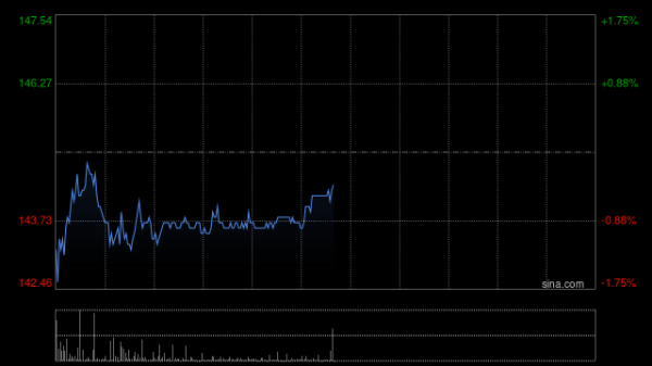 配资网炒股股票 中通快递-W于11月4日斥资657.16万美元回购35.12万股