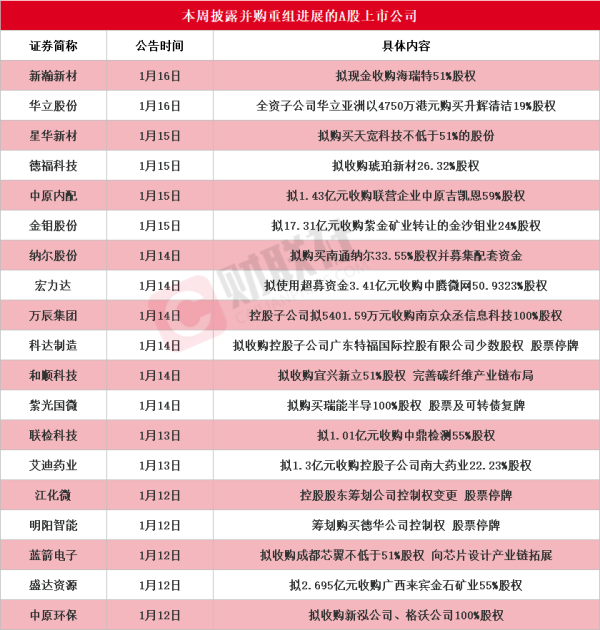 现在还有实盘配资吗 半导体封测概念股两日累计涨超30% 本周披露并购重组进展的A股名单一览
